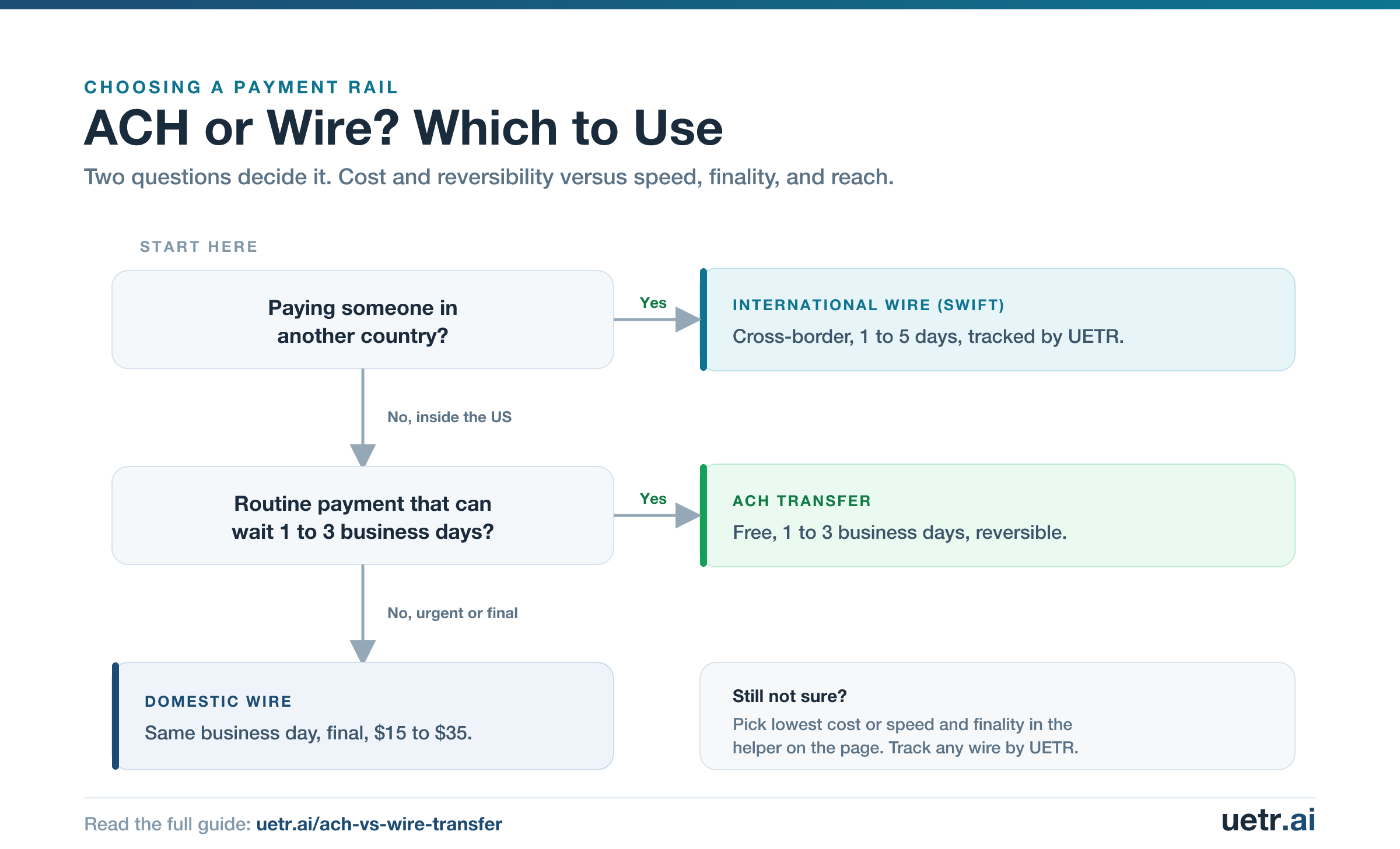 Decision flowchart for choosing ACH or a wire: paying abroad means an international SWIFT wire; a routine US payment that can wait 1 to 3 days means ACH; otherwise an urgent or final US payment means a domestic wire.