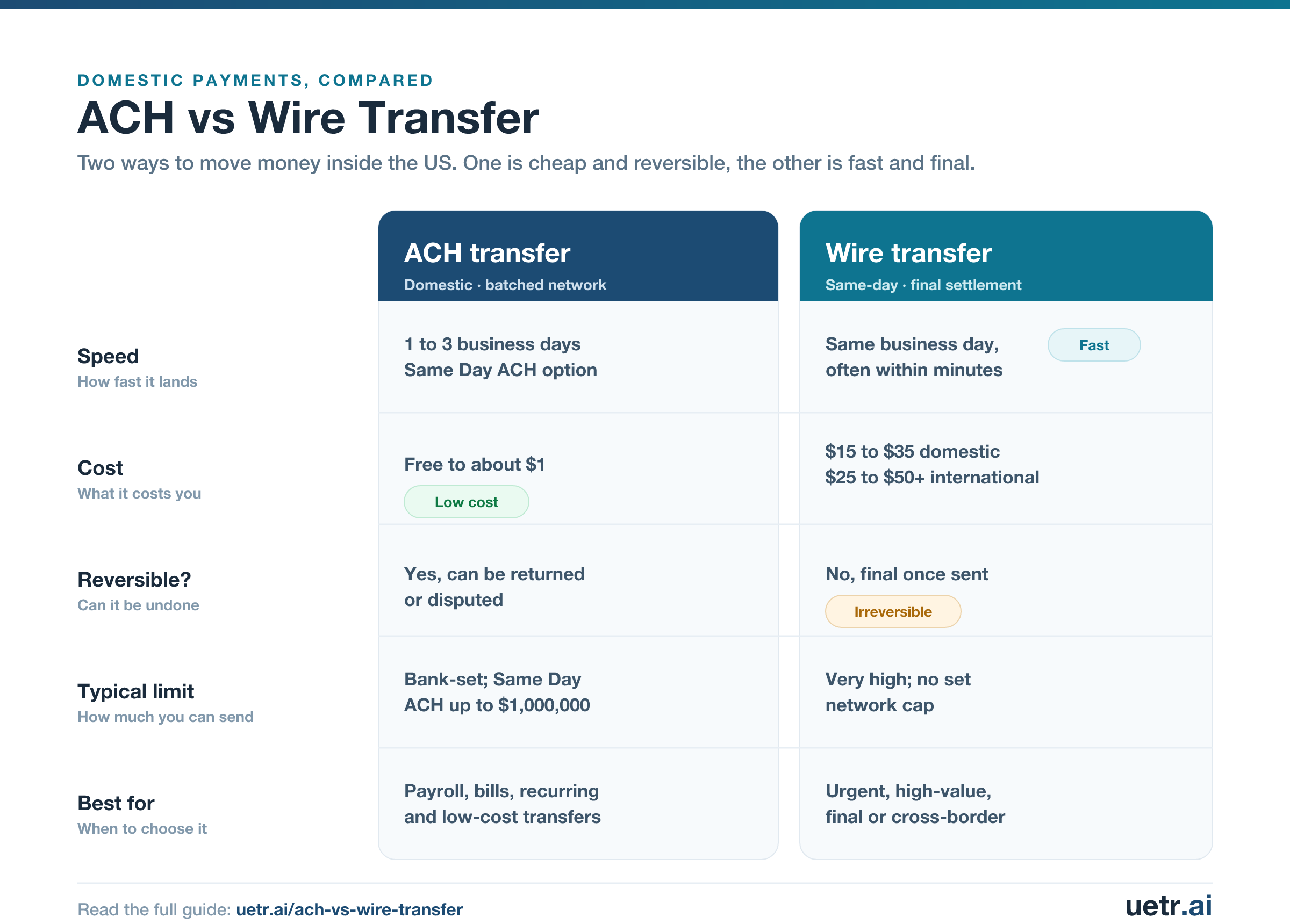 ACH vs wire transfer compared on speed, cost, reversibility, limits and best use: ACH is cheap and reversible, a wire is fast and final.