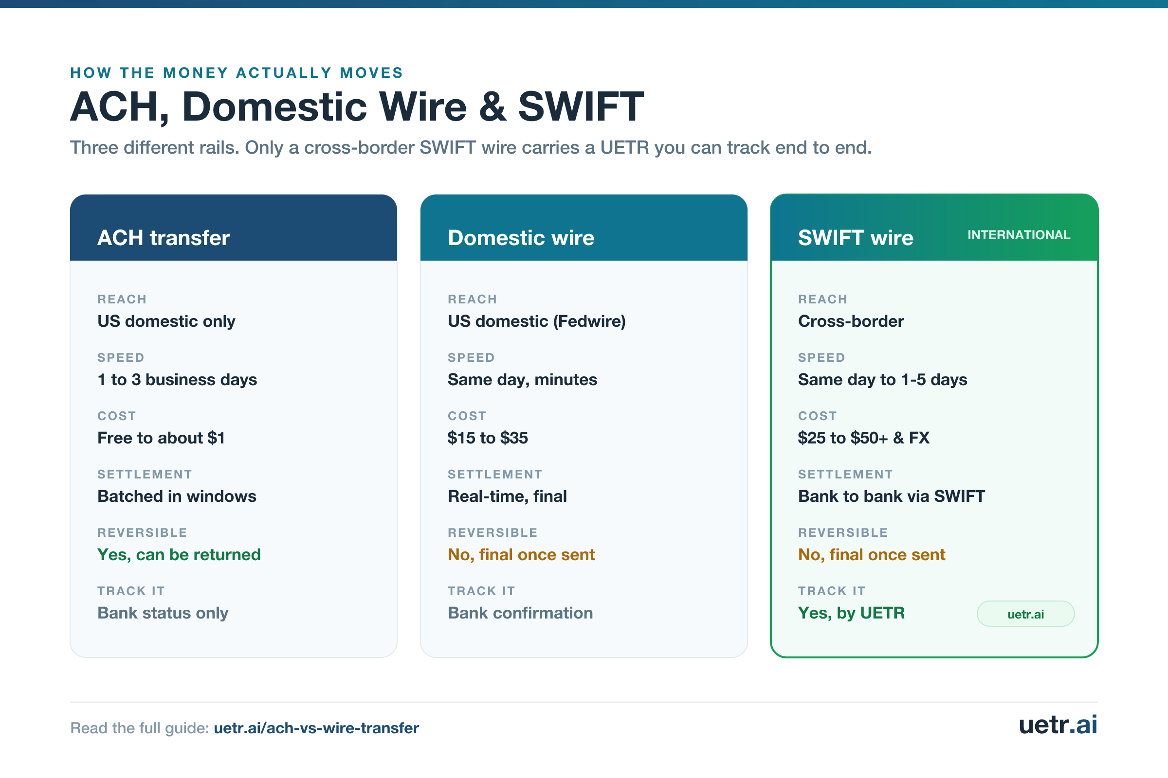 ACH, domestic wire and international SWIFT rails compared on reach, speed, cost and tracking. Only the SWIFT wire carries a trackable UETR.