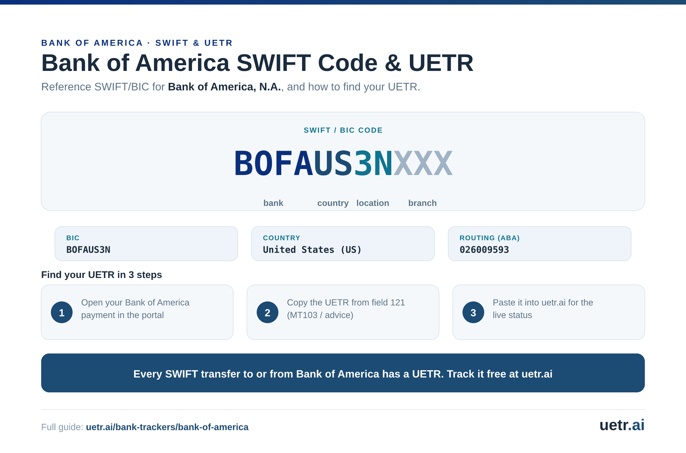 Bank of America SWIFT/BIC code BOFAUS3NXXX for Bank of America, N.A., segmented into bank, country, location and branch; every SWIFT transfer to or from Bank of America carries a trackable UETR.