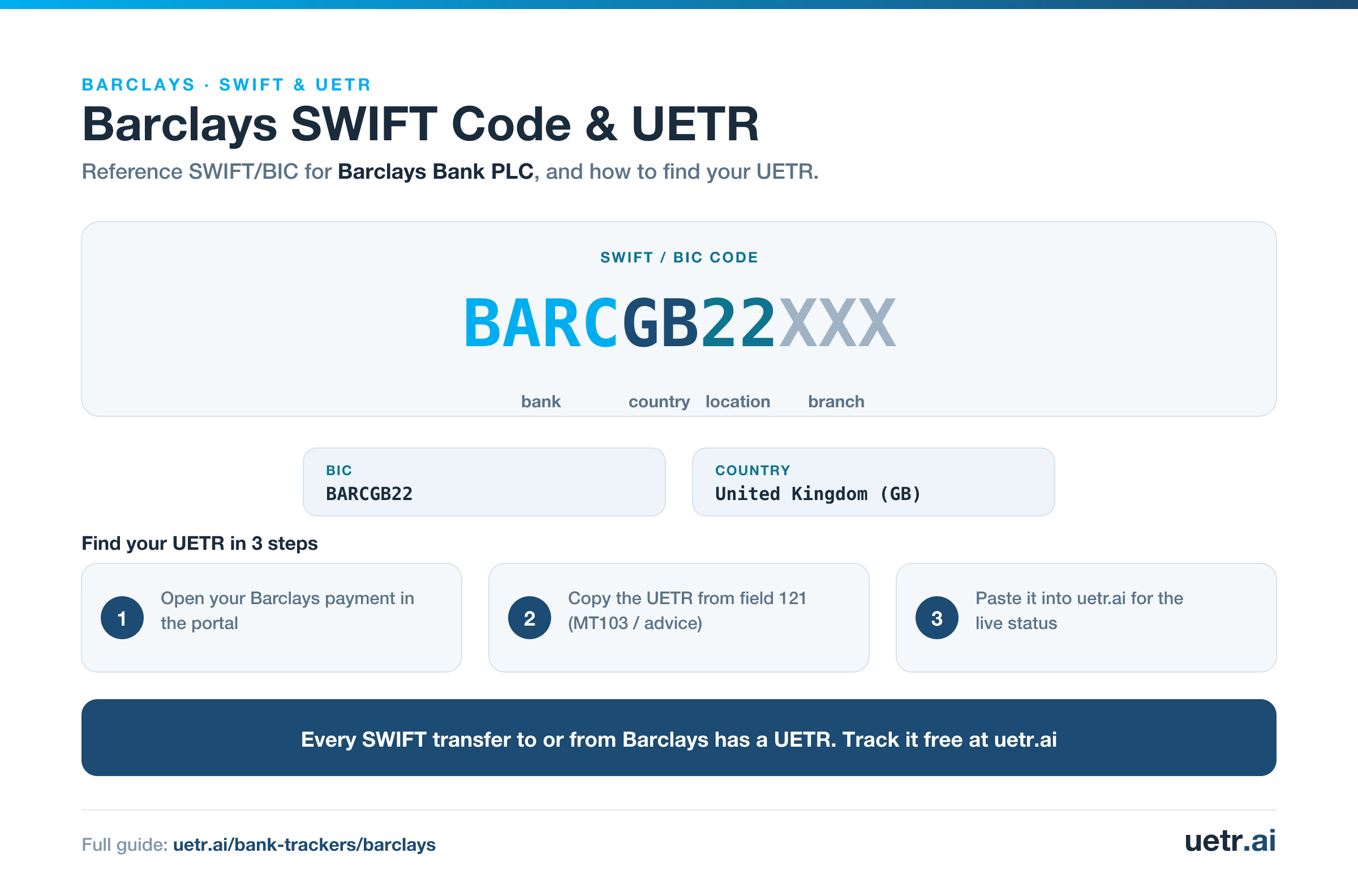 Barclays SWIFT/BIC code BARCGB22XXX for Barclays Bank PLC, segmented into bank, country, location and branch; every SWIFT transfer to or from Barclays carries a trackable UETR.