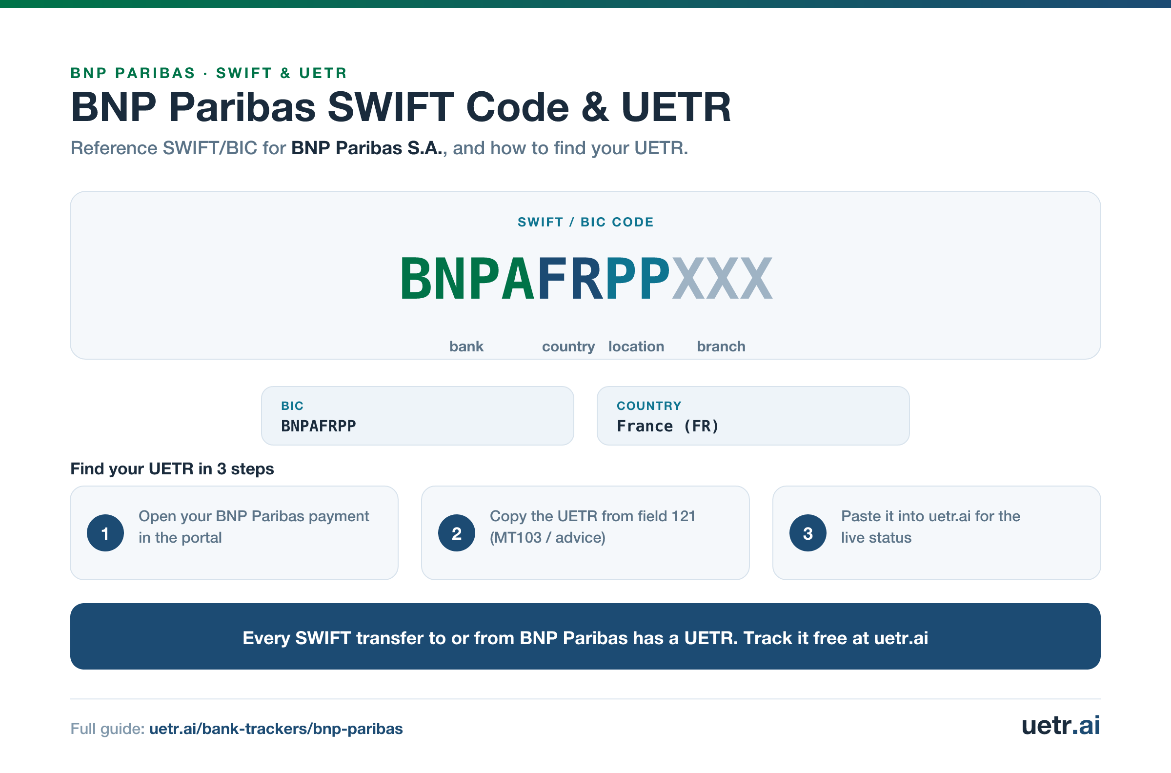 BNP Paribas SWIFT/BIC code BNPAFRPPXXX for BNP Paribas S.A., segmented into bank, country, location and branch; every SWIFT transfer to or from BNP Paribas carries a trackable UETR.