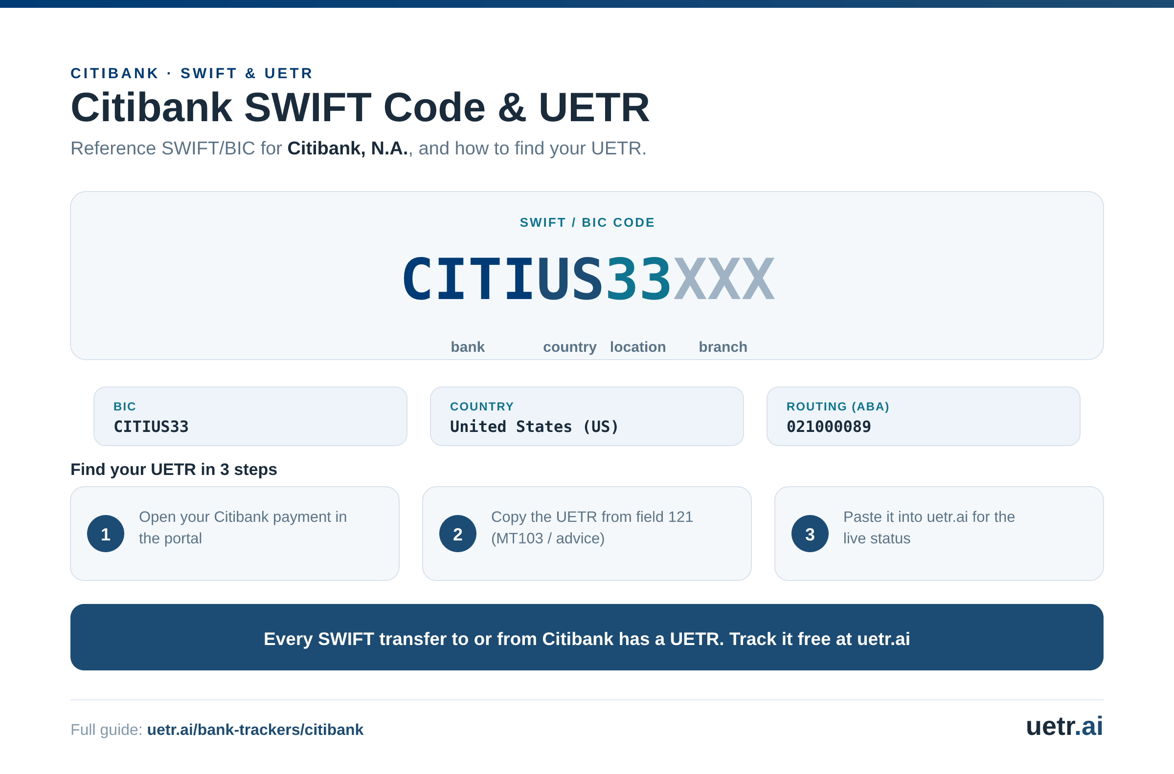 Citibank SWIFT/BIC code CITIUS33XXX for Citibank, N.A., segmented into bank, country, location and branch; every SWIFT transfer to or from Citibank carries a trackable UETR.