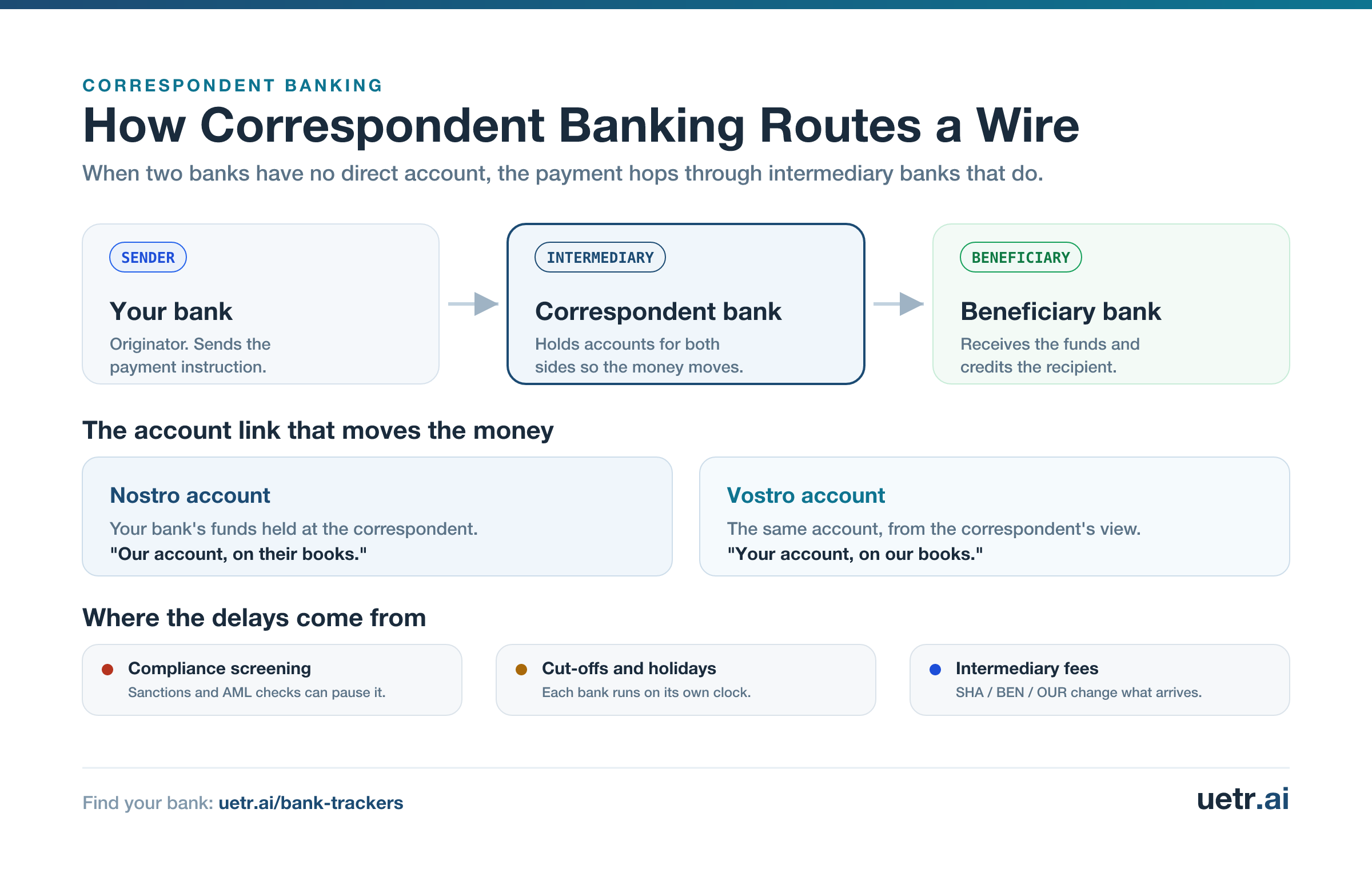 Diagram of how a wire routes through correspondent banks: the sending bank, the correspondent (intermediary) bank that holds accounts for both sides, and the beneficiary bank, with Nostro and Vostro as two views of the same linking account and the common causes of delay.