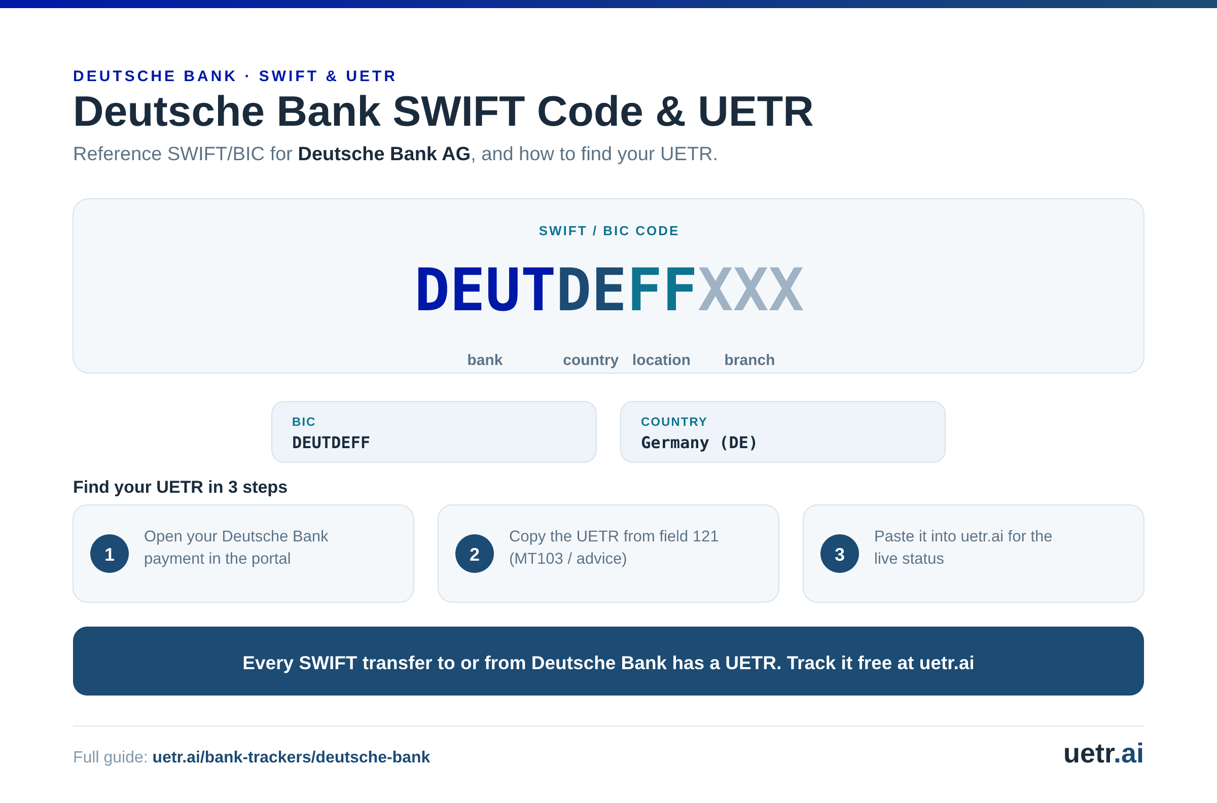 Deutsche Bank SWIFT/BIC code DEUTDEFFXXX for Deutsche Bank AG, segmented into bank, country, location and branch; every SWIFT transfer to or from Deutsche Bank carries a trackable UETR.
