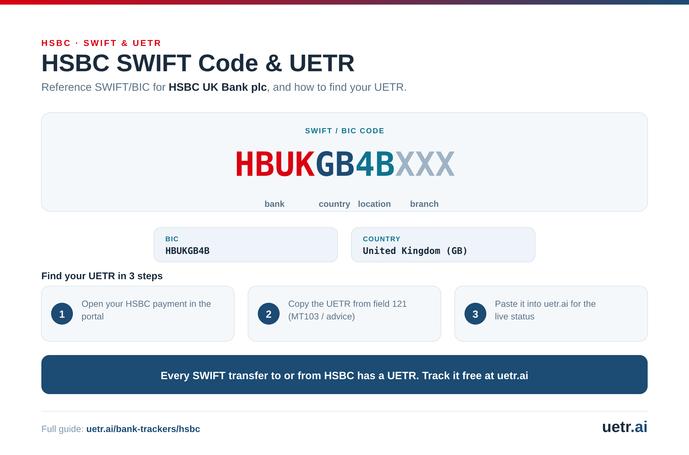 HSBC SWIFT/BIC code HBUKGB4BXXX for HSBC UK Bank plc, segmented into bank, country, location and branch; every SWIFT transfer to or from HSBC carries a trackable UETR.