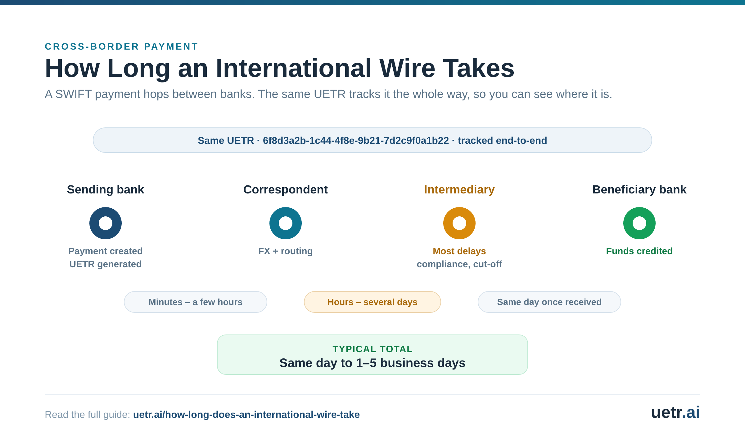 International wire transfer timeline from sending bank through correspondent banks to beneficiary bank, with typical timing and where delays happen.