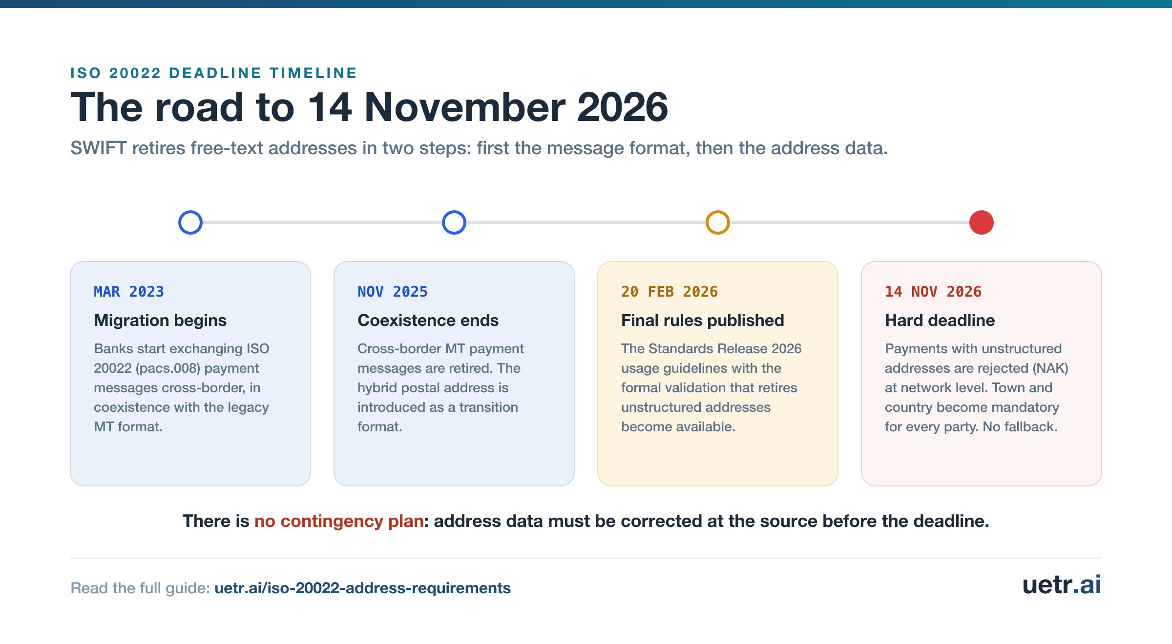 Timeline of the ISO 20022 migration: March 2023 start, November 2025 end of MT coexistence, and the 14 November 2026 structured address deadline.
