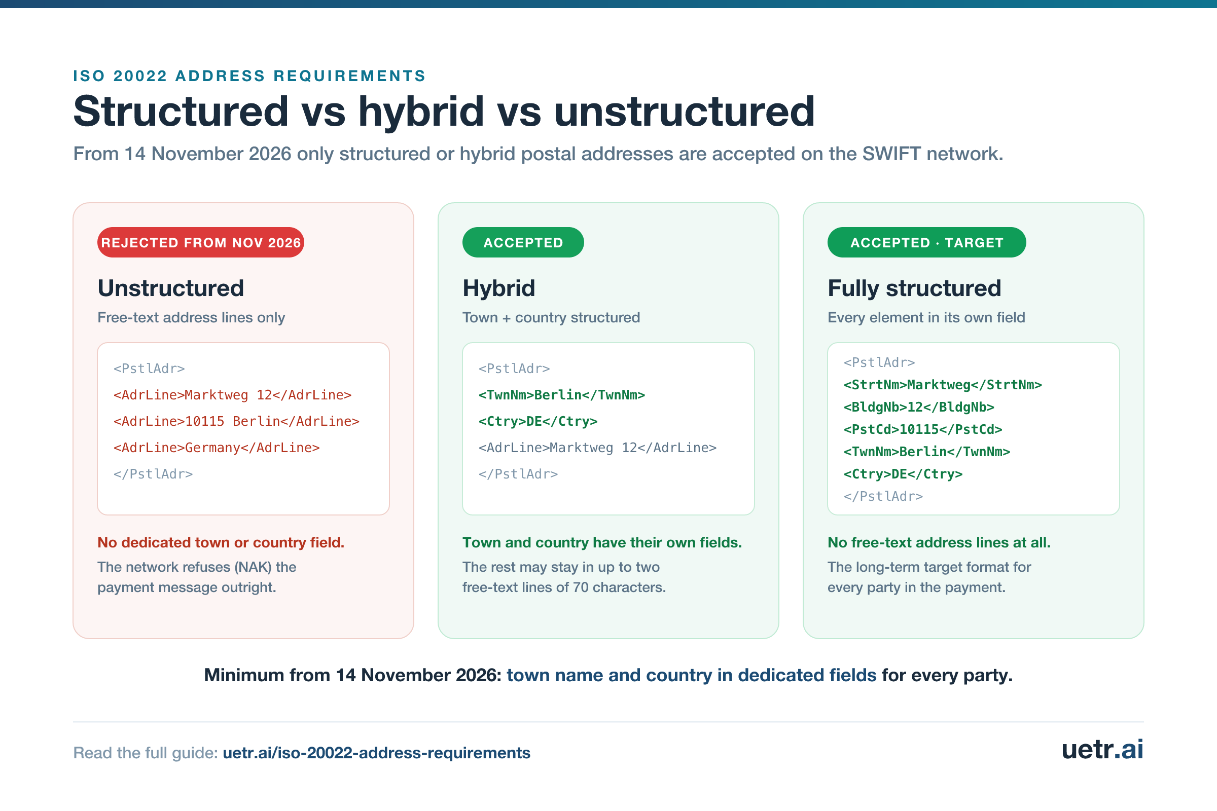 ISO 20022 address formats compared: unstructured addresses rejected from 14 November 2026, hybrid and fully structured accepted.