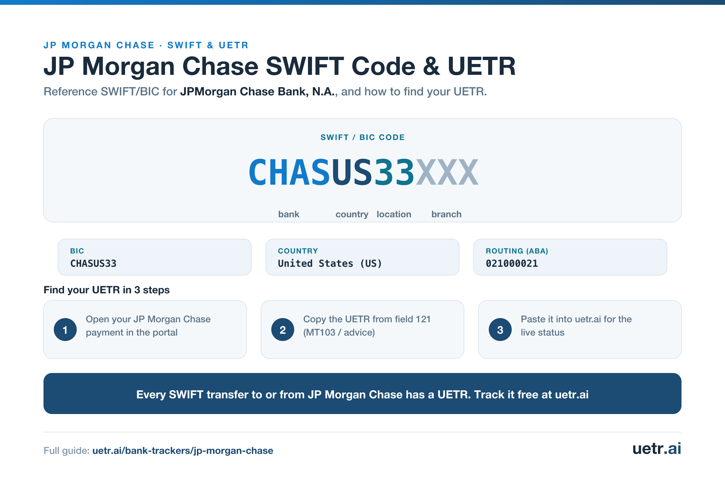 JP Morgan Chase SWIFT/BIC code CHASUS33XXX for JPMorgan Chase Bank, N.A., segmented into bank, country, location and branch; every SWIFT transfer to or from JP Morgan Chase carries a trackable UETR.