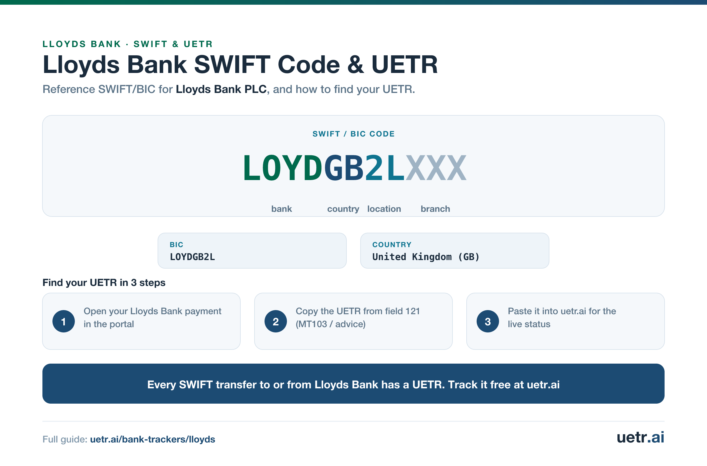 Lloyds Bank SWIFT/BIC code LOYDGB2LXXX for Lloyds Bank PLC, segmented into bank, country, location and branch; every SWIFT transfer to or from Lloyds Bank carries a trackable UETR.