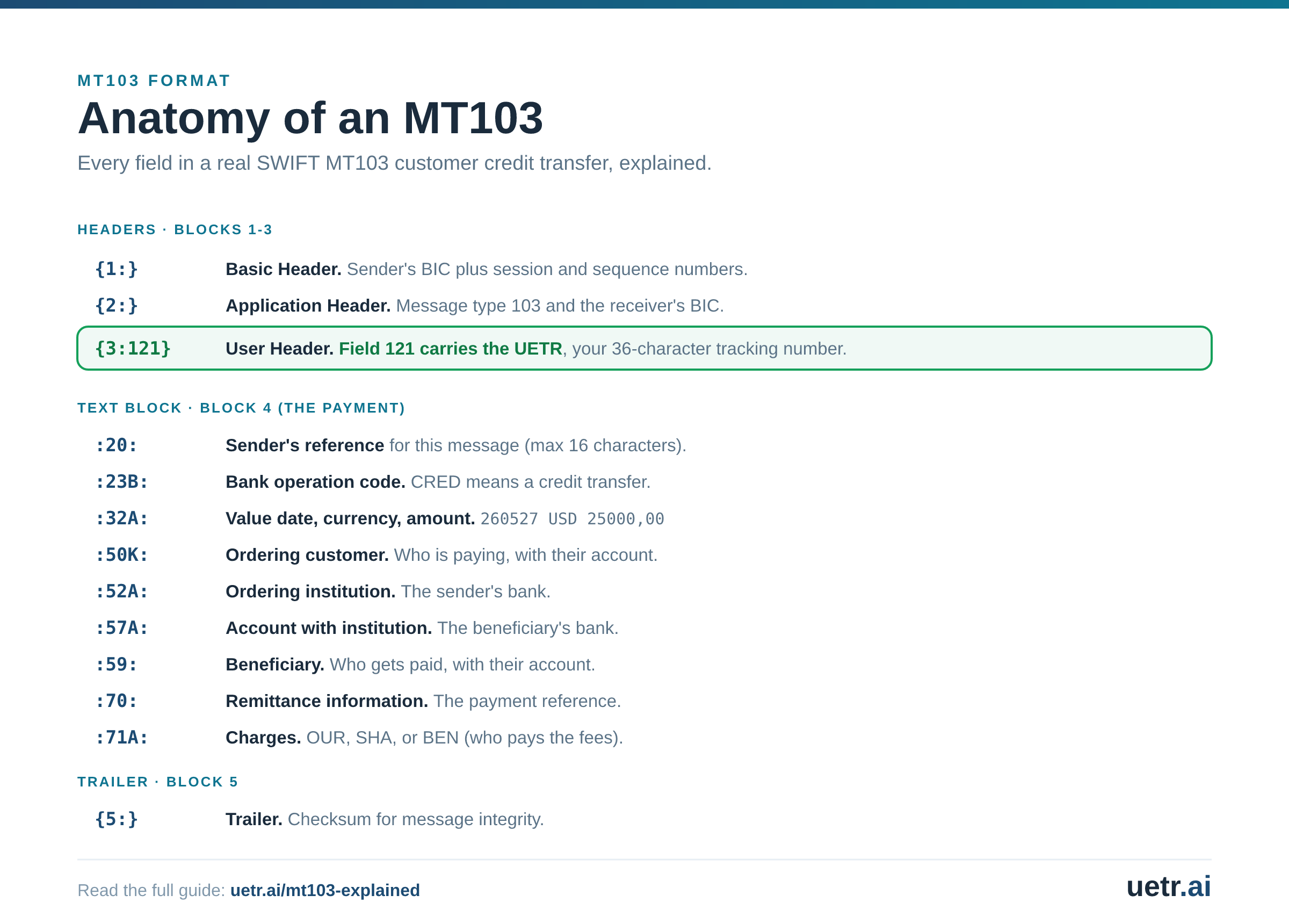 Annotated MT103 message format with every field labelled: the basic, application and user headers, field 121 (the UETR), and the text-block payment fields 20, 23B, 32A, 50K, 52A, 57A, 59, 70 and 71A, plus the trailer.