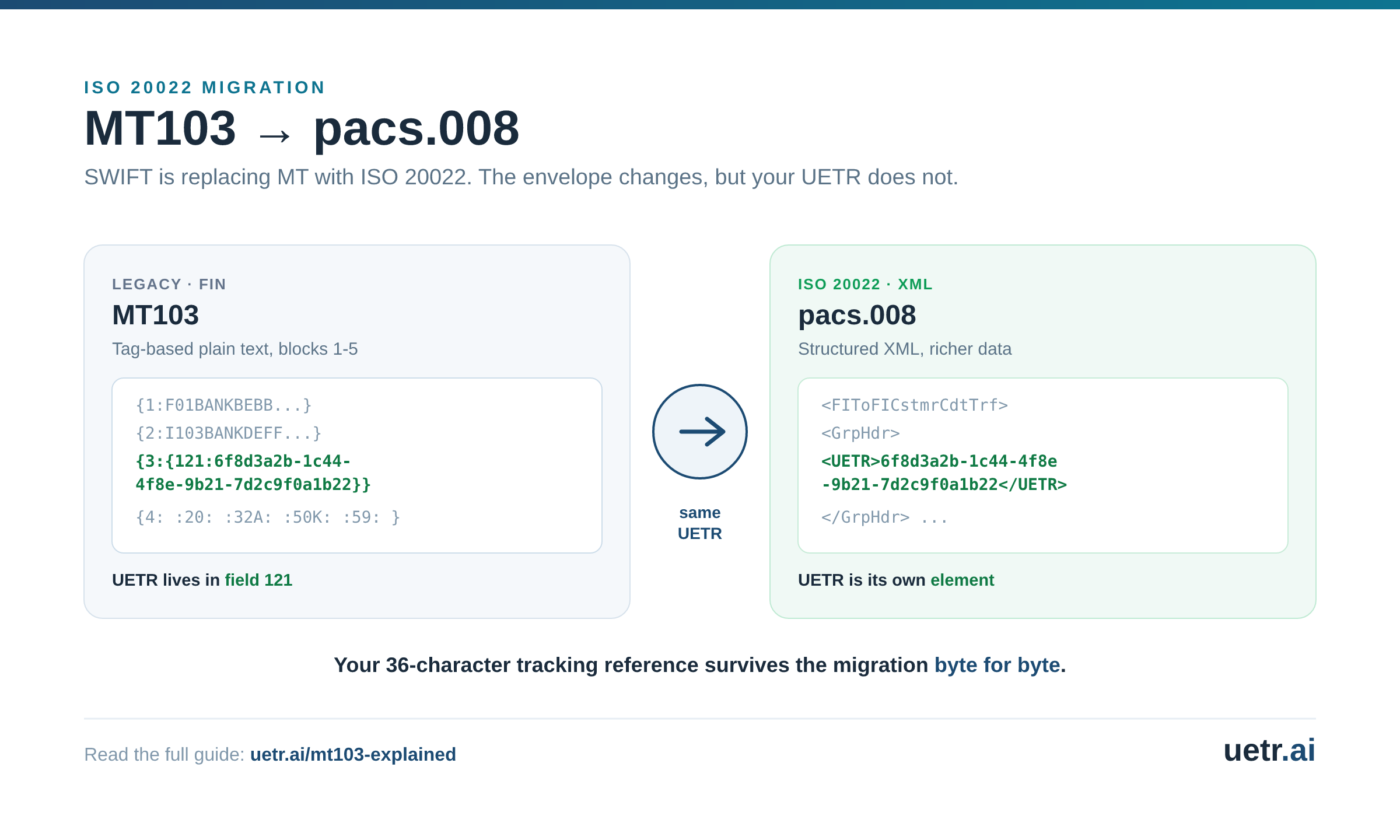 Side-by-side of the legacy MT103 FIN message and the new pacs.008 ISO 20022 XML message, showing field 121 becomes the UETR element while the value stays the same.
