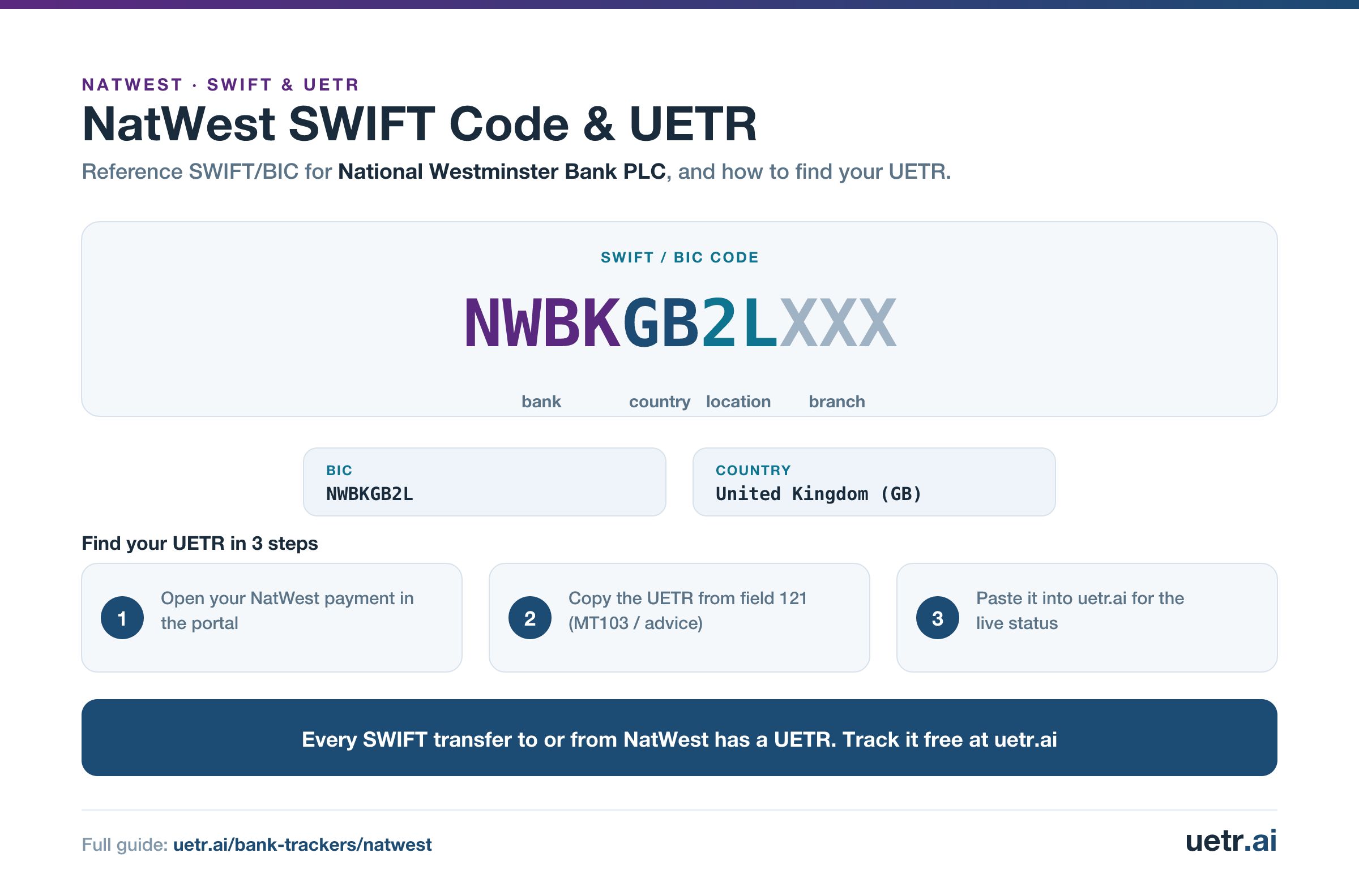 NatWest SWIFT/BIC code NWBKGB2LXXX for National Westminster Bank PLC, segmented into bank, country, location and branch; every SWIFT transfer to or from NatWest carries a trackable UETR.