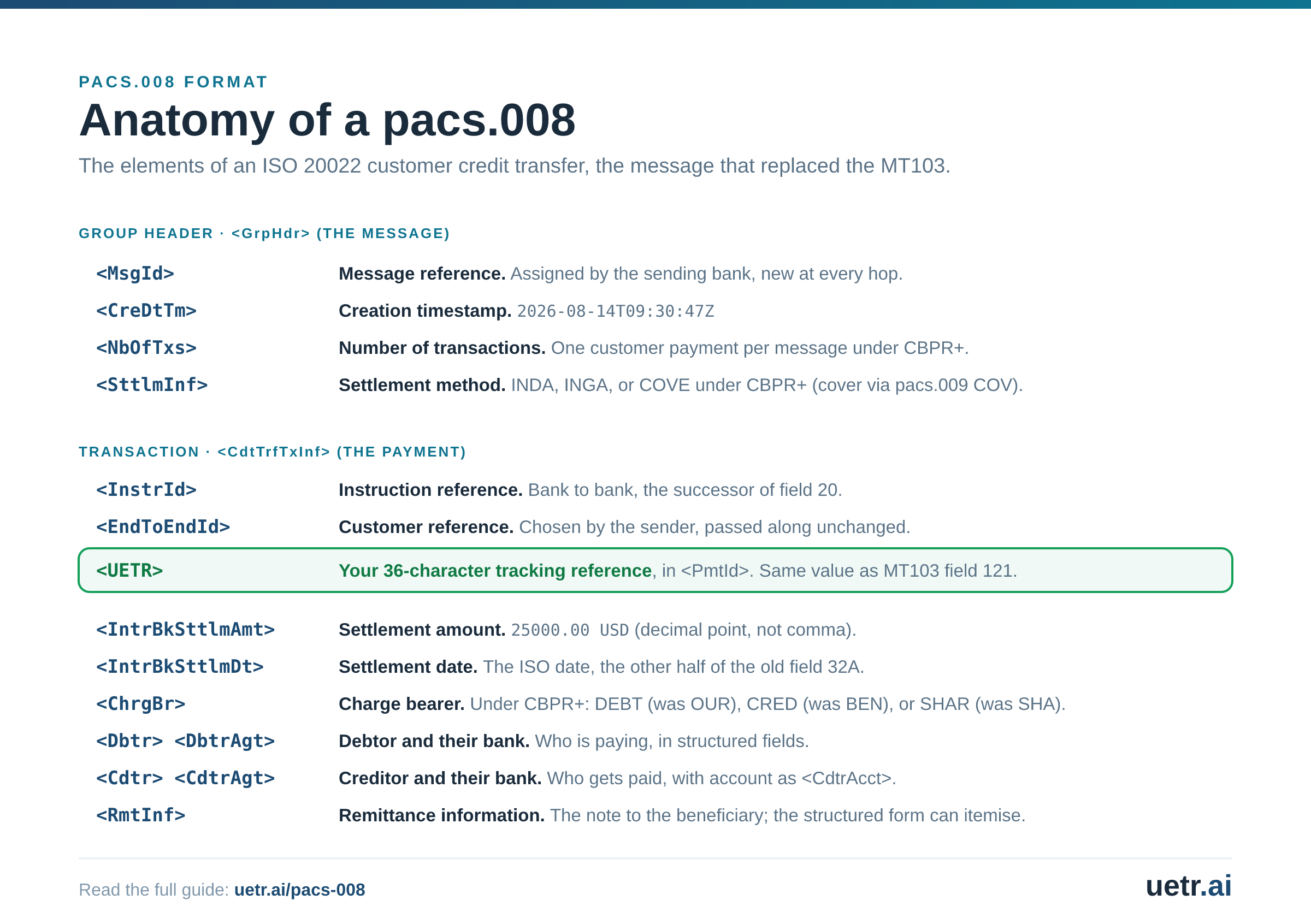 Annotated pacs.008 ISO 20022 message format: Group Header elements, then the transaction block with InstrId, EndToEndId, the UETR tracking element, settlement amount and date, charge bearer, debtor, creditor and remittance information.