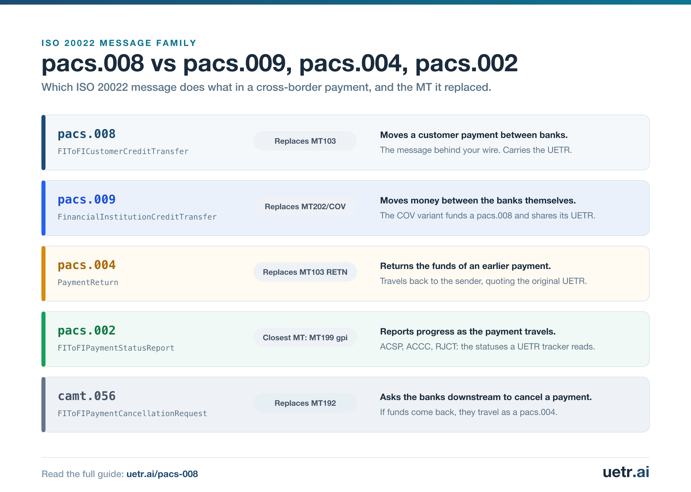 Comparison of the ISO 20022 payment messages: pacs.008 replaces MT103 for customer payments, pacs.009 and its COV variant replace MT202, pacs.004 returns funds, pacs.002 reports status codes, camt.056 replaces MT192 cancellations.