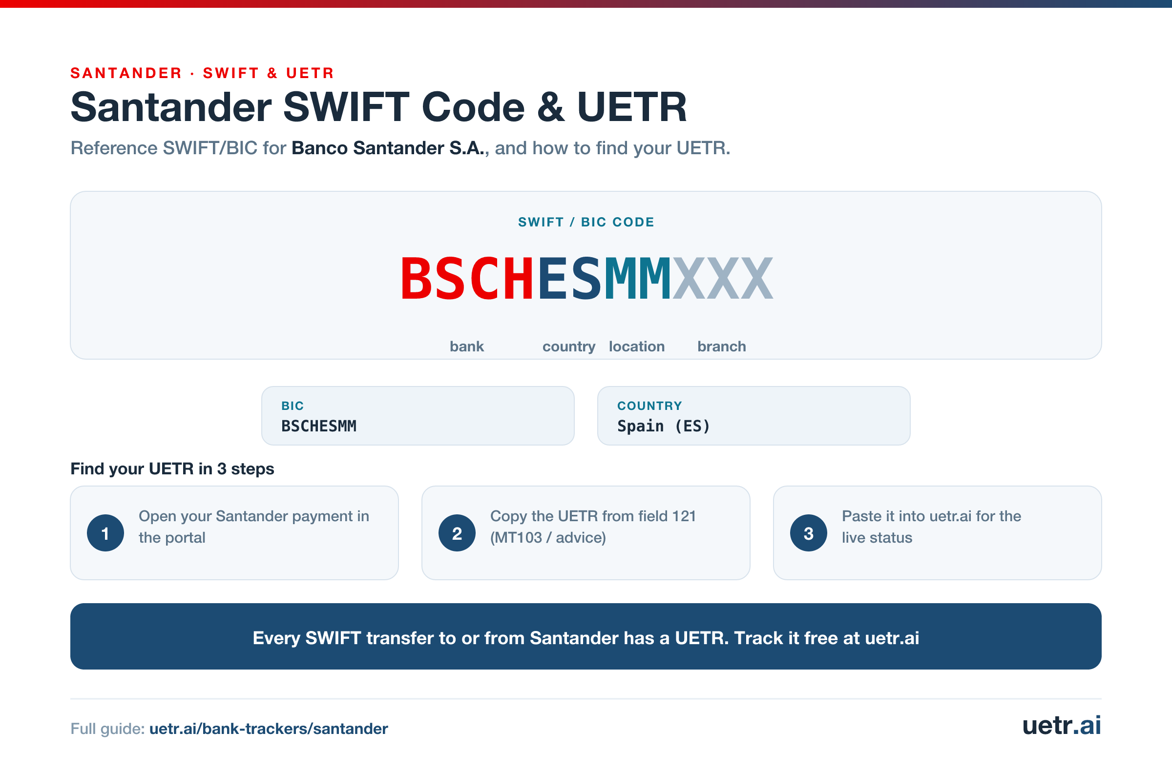 Santander SWIFT/BIC code BSCHESMMXXX for Banco Santander S.A., segmented into bank, country, location and branch; every SWIFT transfer to or from Santander carries a trackable UETR.