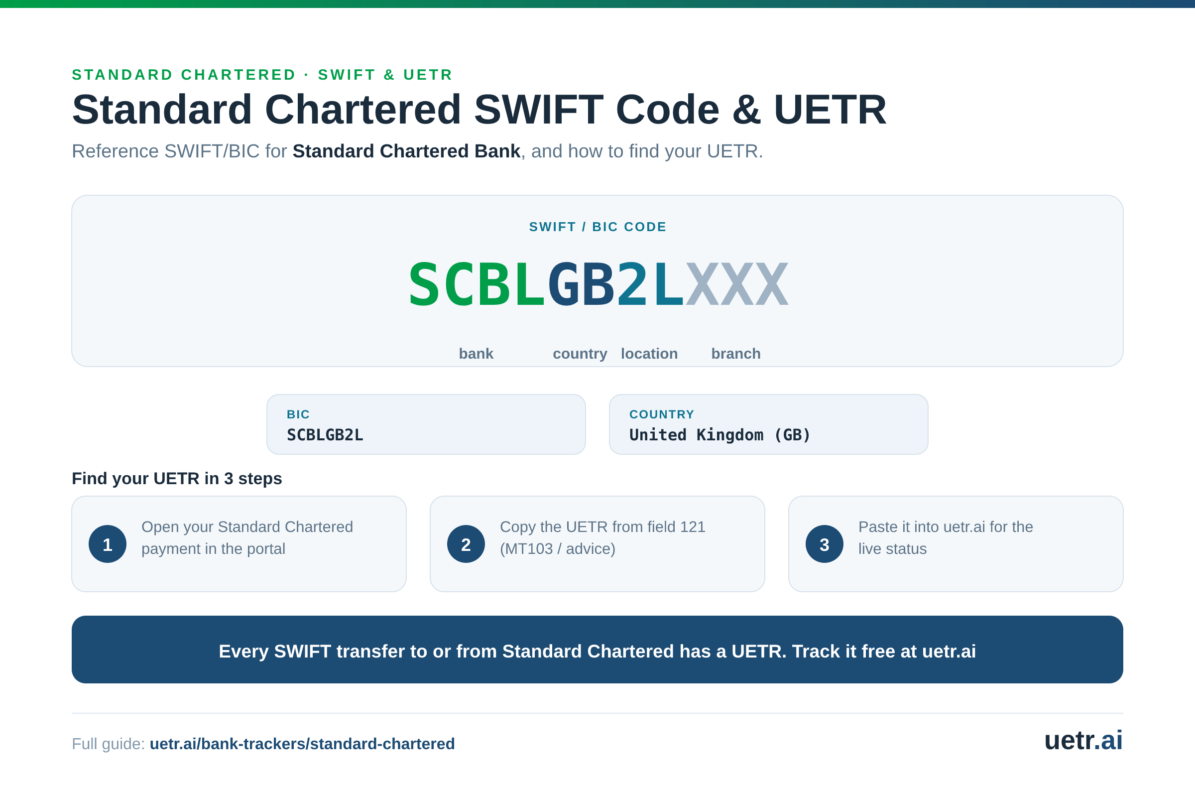 Standard Chartered SWIFT/BIC code SCBLGB2LXXX for Standard Chartered Bank, segmented into bank, country, location and branch; every SWIFT transfer to or from Standard Chartered carries a trackable UETR.