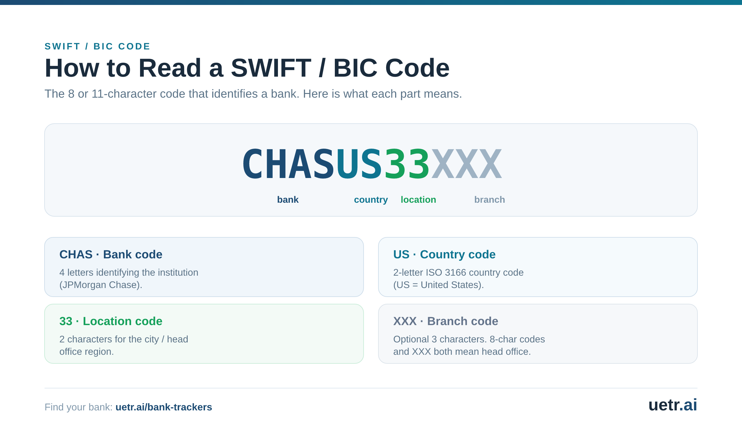 Anatomy of a SWIFT/BIC code: a 4-letter bank code, 2-letter ISO country code, 2-character location code, and optional 3-character branch code, shown with the example CHASUS33XXX.
