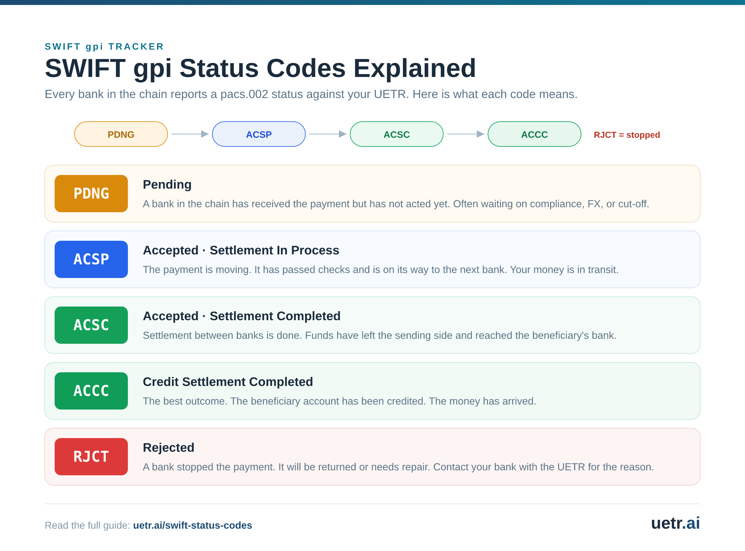 SWIFT gpi status codes explained: PDNG, ACSP, ACSC, ACCC and RJCT, each with its plain-English meaning.