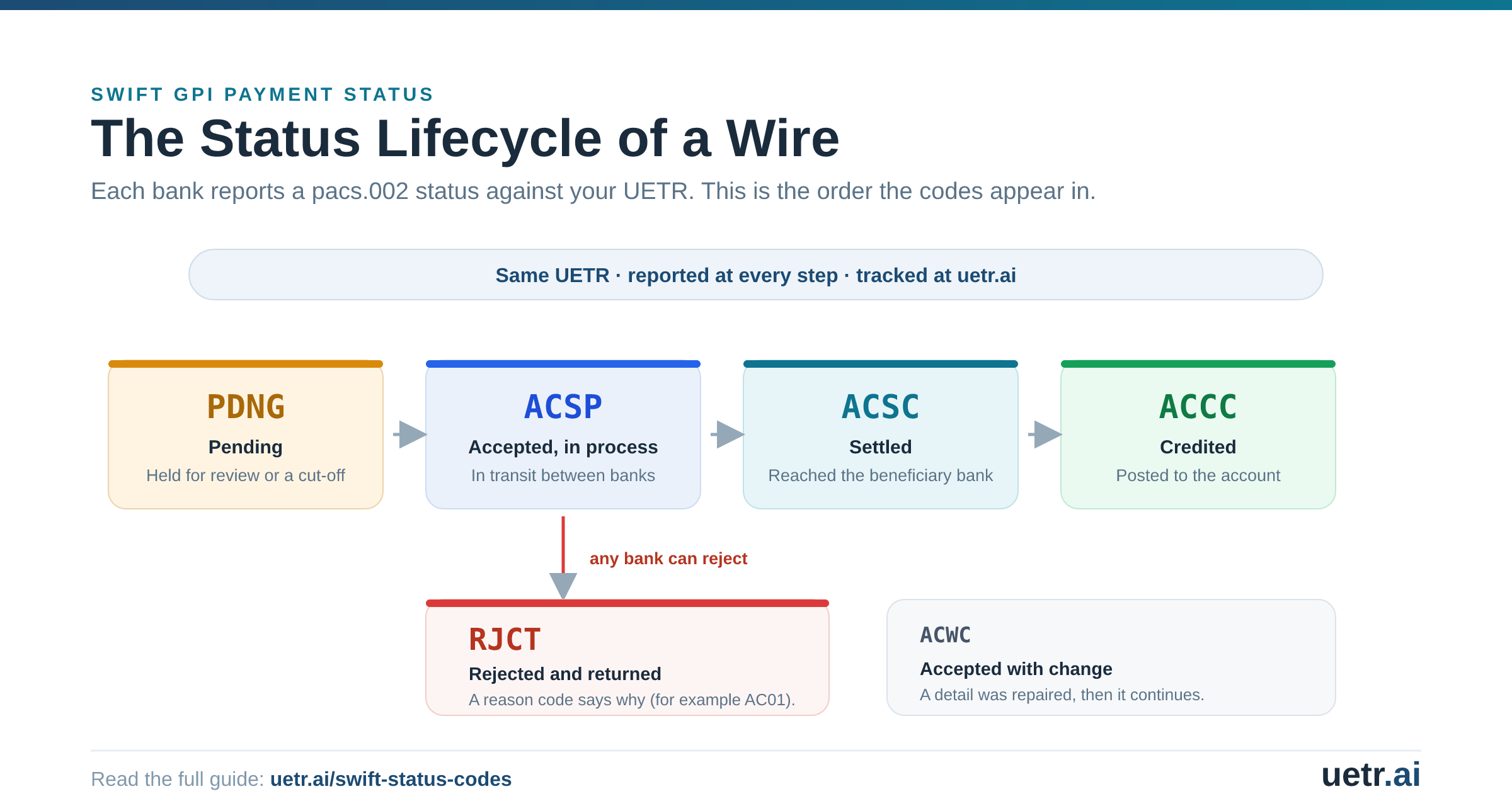 The SWIFT gpi status lifecycle: PDNG pending, then ACSP accepted and in process, then ACSC settled, then ACCC credited, with RJCT rejected as a branch any bank can take.