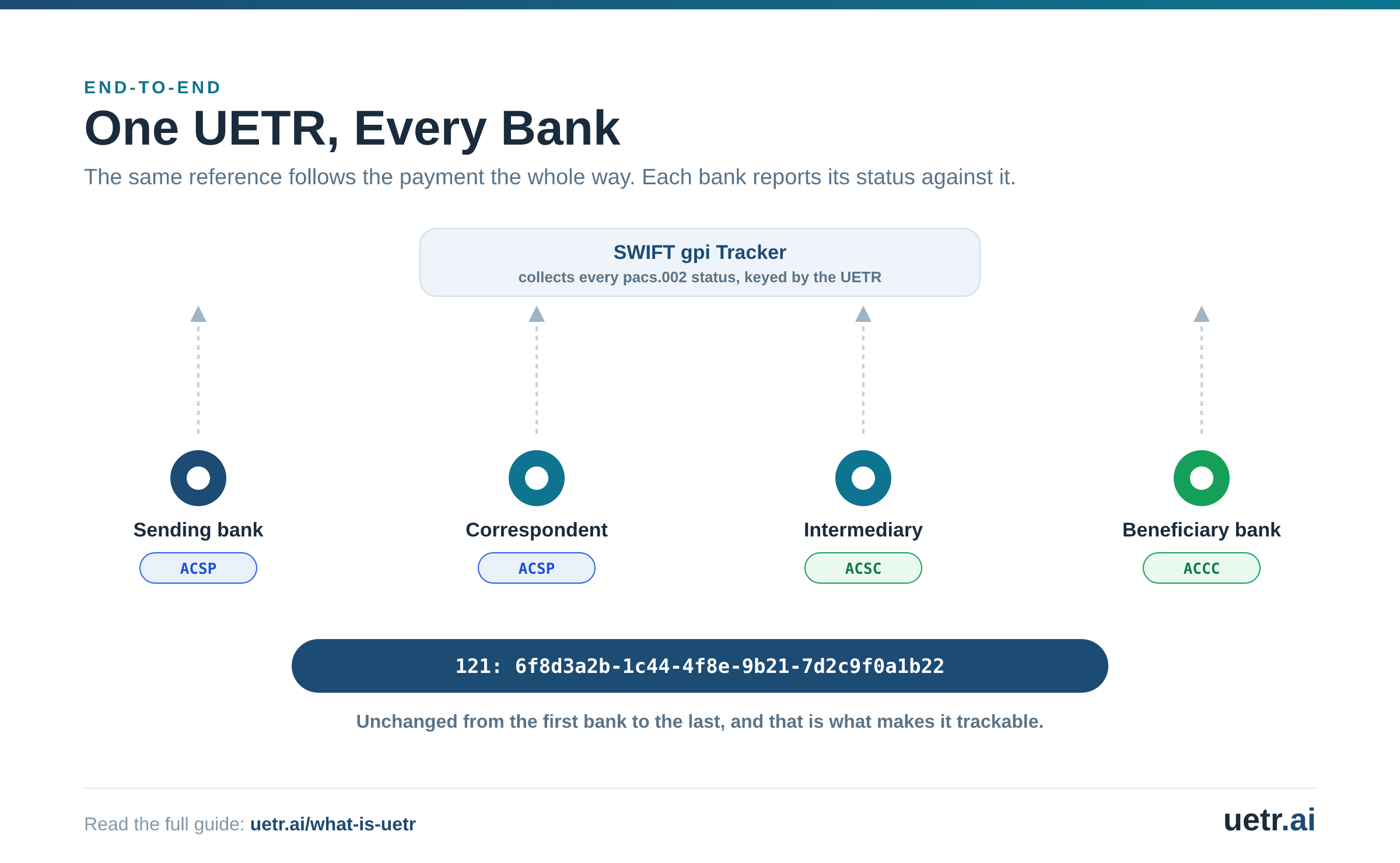 Diagram of one UETR staying unchanged across the sending bank, correspondent banks, and beneficiary bank, each reporting a pacs.002 status to the SWIFT gpi Tracker.