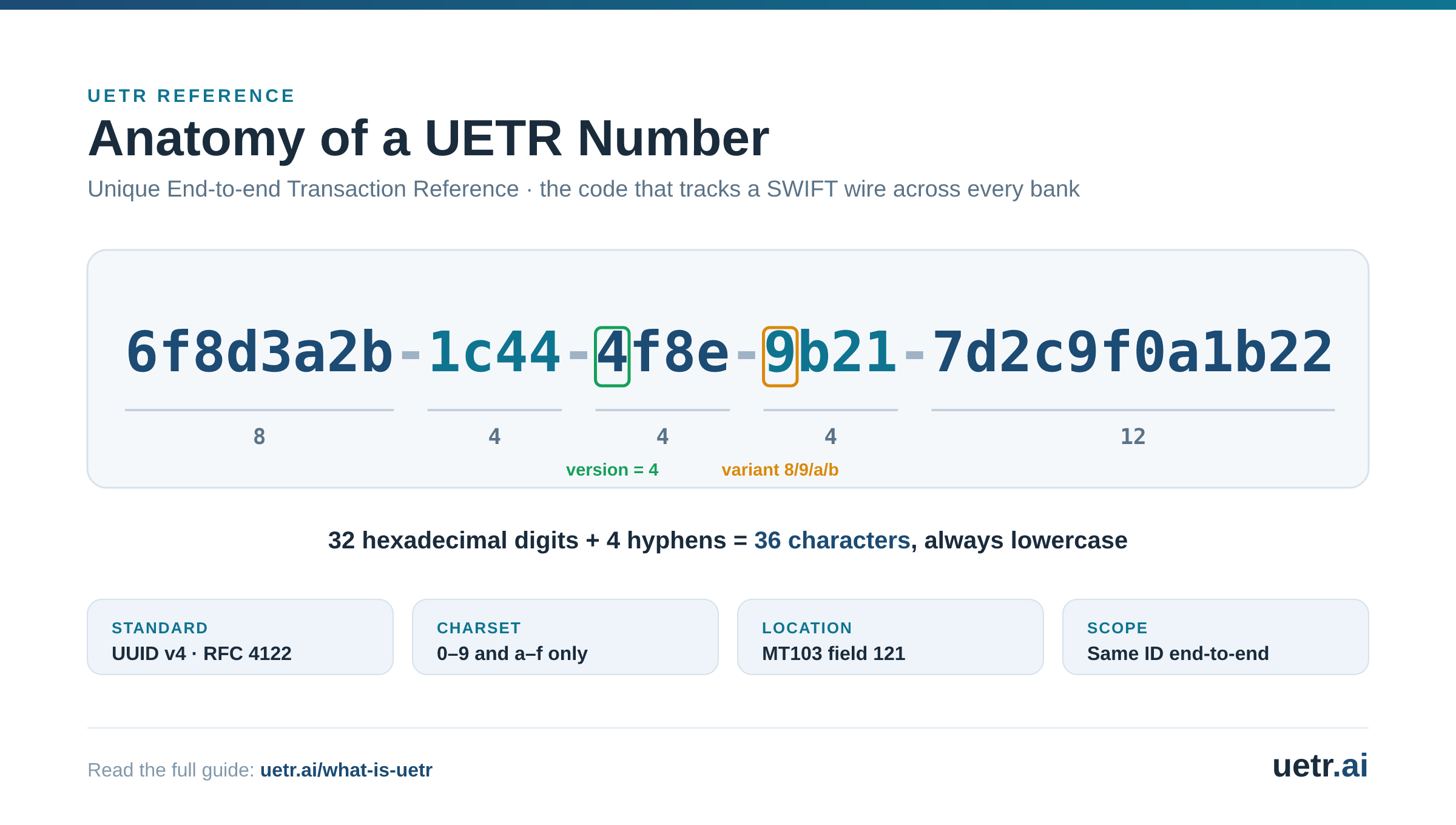 UETR number format: a 36-character UUID v4 in 8-4-4-4-12 lowercase hex, with the version digit 4 and the variant digit highlighted.