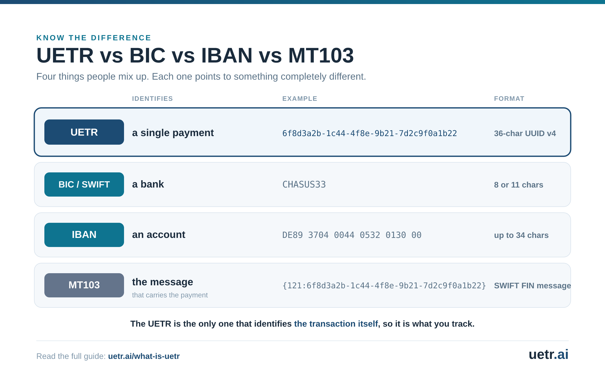Comparison diagram: a UETR identifies a single payment, a BIC/SWIFT code a bank, an IBAN an account, and an MT103 the message that carries the payment.
