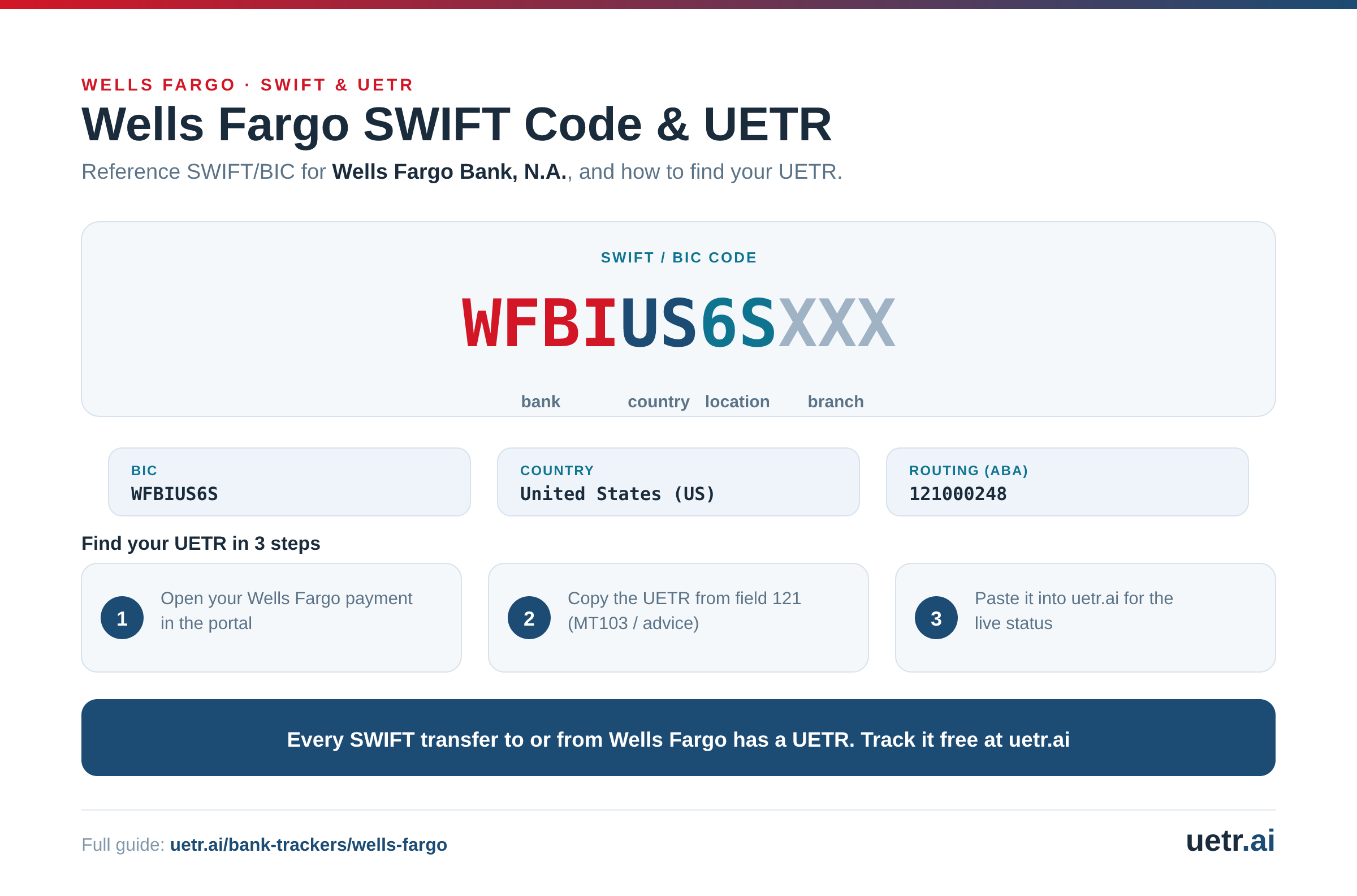 Wells Fargo SWIFT/BIC code WFBIUS6SXXX for Wells Fargo Bank, N.A., segmented into bank, country, location and branch; every SWIFT transfer to or from Wells Fargo carries a trackable UETR.