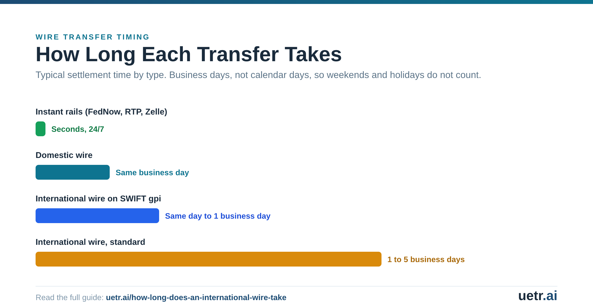 Transfer speed compared: instant rails settle in seconds, a domestic wire is same business day, an international wire on SWIFT gpi is same day to 1 day, and a standard international wire is 1 to 5 business days.